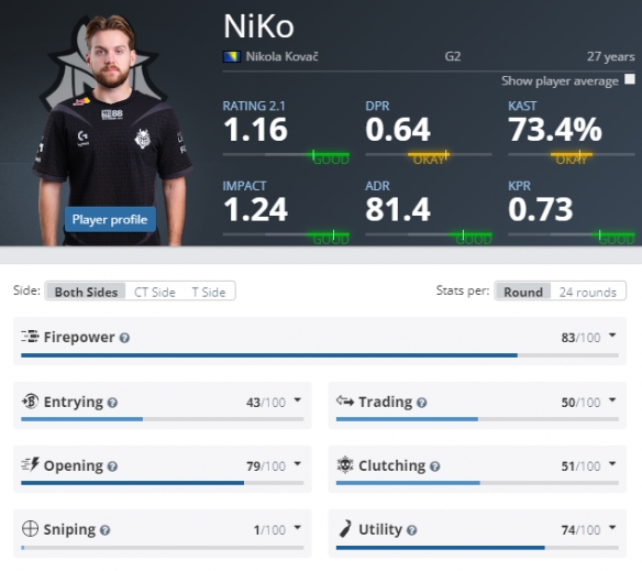 T1：Faker等四名队员和Moment教练确诊新冠